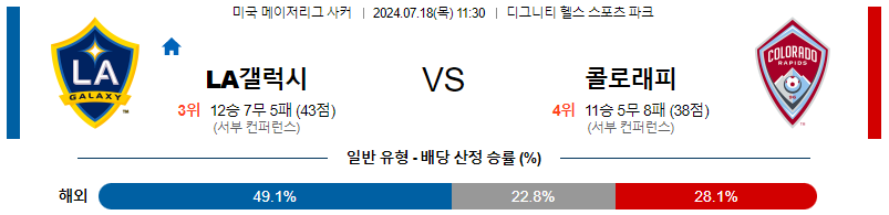 LA갤럭시 콜로라도 메이저리그사커 분석 해외스포츠 무료중계 7월18일