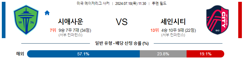 시애틀 세인트루이스 메이저리그사커 분석 해외스포츠 무료중계 7월18일