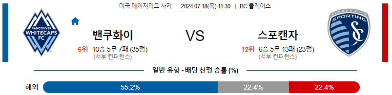 벤쿠버 켄자스시티 메이저리그사커 분석 해외스포츠 무료중계 7월18일.스포츠중계  콕티비 스포츠중계콕티비 콕티비중계 콕티비주소 해외스포츠중계 해외축구중계 MLB중계 NBA중계 해외스포츠중계 프리미어리그중계 챔피언스리그중계 분데스리가중계 유로파리그중계 스포츠분석 해외축구분석 MLB분석 NBA분석 KBO중계 KBO분석 KBO분석 K리그분석