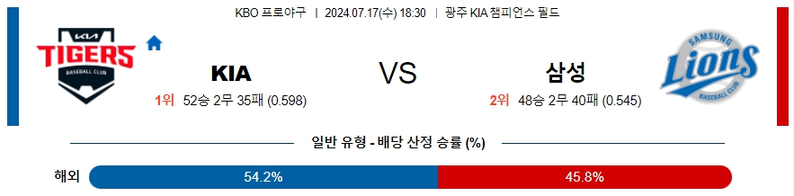 KIA 삼성 KBO 프로야구분석 국내스포츠무료중계 7월17일  콕티비 스포츠중계 스포츠무료중계 국내야구 스포츠분석글