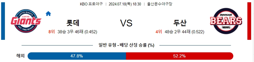 롯데 두산 KBO 프로야구분석 국내스포츠무료중계 7월18일   콕티비 스포츠중계 스포츠무료중계 국내야구 스포츠분석글