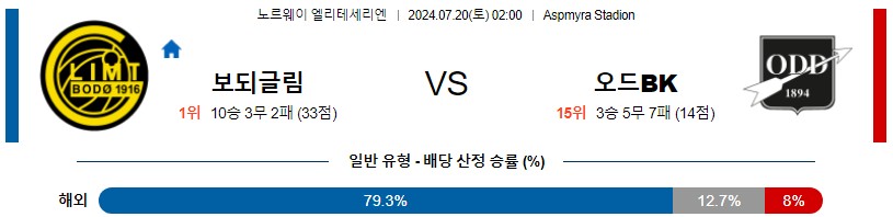 보되글림트 오드 노르웨이 엘리테세리엔 분석 해외스포츠 무료중계 7월20일 스포츠중계 콕티비 스포츠분석 게시글 꼬릿말 이미지