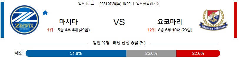 마치다 요코하마 J리그 분석 해외스포츠 무료중계 7월20일 스포츠중계 콕티비 스포츠분석 게시글 꼬릿말 이미지