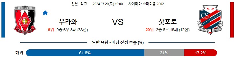 우라와레드 삿포로 J리그 분석 해외스포츠 무료중계 7월20일 스포츠중계 콕티비 스포츠분석 게시글 꼬릿말 이미지