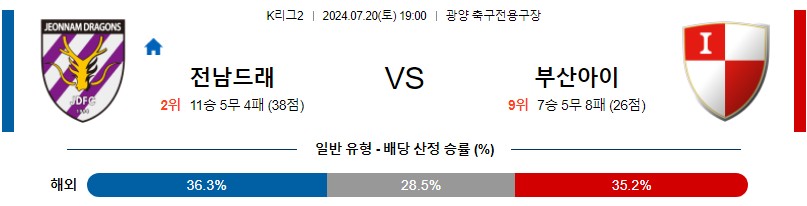 전남 부산 K리그 분석 해외스포츠 무료중계 7월20일 스포츠중계 콕티비 스포츠분석 게시글 꼬릿말 이미지