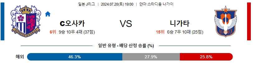 세레소오사카 니가타 J리그 분석 해외스포츠 무료중계 7월20일 스포츠중계 콕티비 스포츠분석 게시글 꼬릿말 이미지