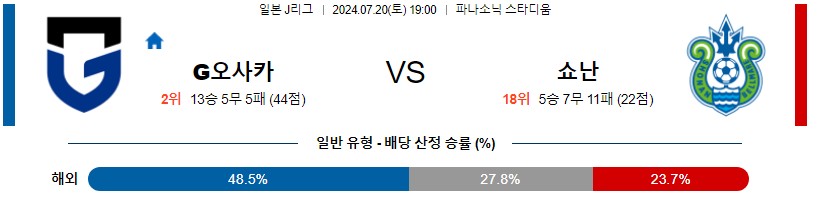 감바오사카 쇼난 J리그 분석 해외스포츠 무료중계 7월20일 스포츠중계 콕티비 스포츠분석 게시글 꼬릿말 이미지