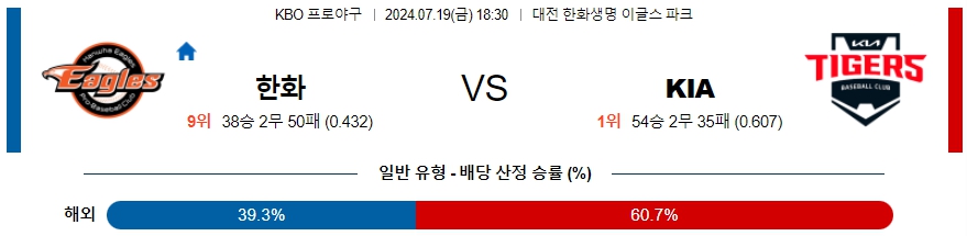 한화  KIA KBO 프로야구분석 국내스포츠무료중계 7월19일  콕티비 스포츠중계 스포츠무료중계 국내야구 스포츠분석글