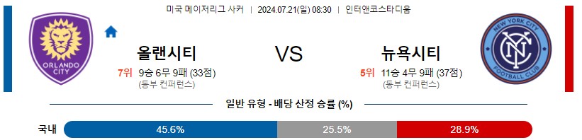 올랜도 뉴욕시티 메이저리그 분석 해외스포츠 무료중계 7월21일 스포츠중계 콕티비 스포츠분석 게시글 꼬릿말 이미지