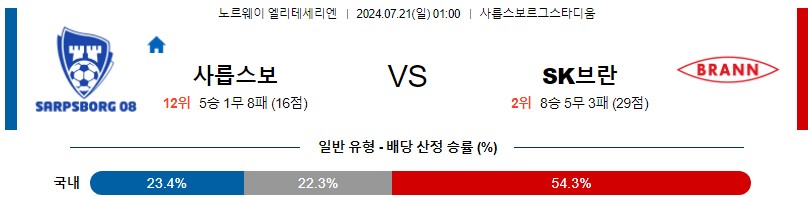 사릅스보르그 브란 노르웨이 엘리테세리엔 분석 해외스포츠 무료중계 7월21일 스포츠중계 콕티비 스포츠분석 게시글 꼬릿말 이미지