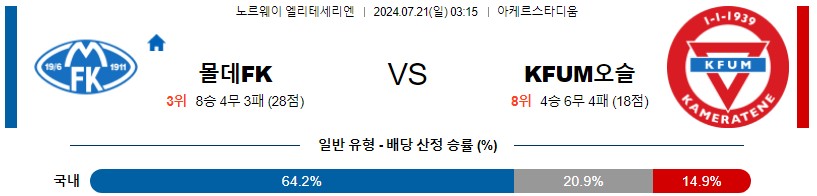 몰데 오슬로 노르웨이 엘리테세리엔 분석 해외스포츠 무료중계 7월21일 스포츠중계 콕티비 스포츠분석 게시글 꼬릿말 이미지