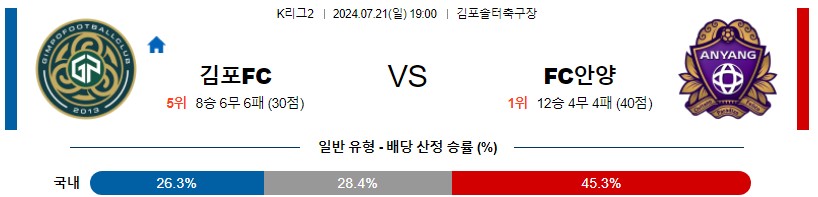 김포 안양 K리그 분석 해외스포츠 무료중계 7월21일 스포츠중계 콕티비 스포츠분석 게시글 꼬릿말 이미지