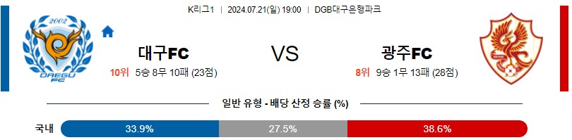 대구 광주 K리그 분석 해외스포츠 무료중계 7월21일 스포츠중계 콕티비 스포츠분석 게시글 꼬릿말 이미지