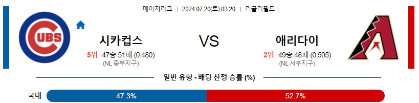 컵스 애리조나 MLB 분석글 스포츠중계 스포츠분석글 스포츠무료중계 무료스포츠분석글 콕티비