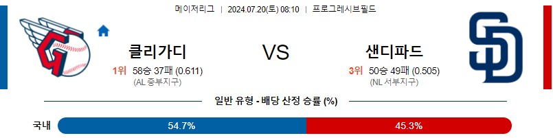 클리블랜드 샌디에이고 MLB 분석글 스포츠중계 스포츠분석글 스포츠무료중계 무료스포츠분석글 콕티비