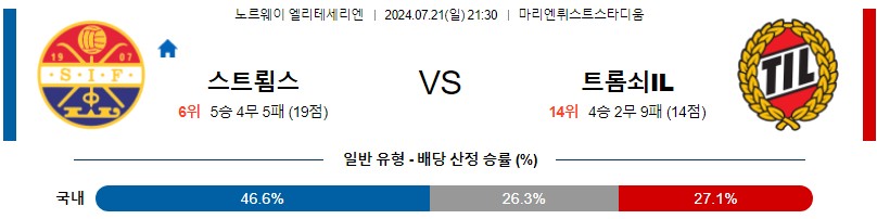 스트룀스고드세 트롬쇠 노르웨이 엘리테세리엔 분석 해외스포츠 무료중계 7월21일 스포츠중계 콕티비 스포츠분석 게시글 꼬릿말 이미지