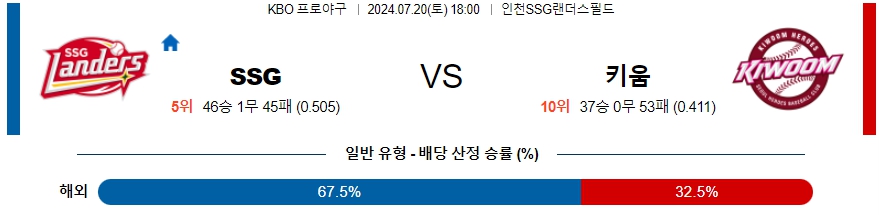 SSG 키움 KBO 프로야구분석 국내스포츠무료중계 7월20일  콕티비 스포츠중계 스포츠무료중계 국내야구 스포츠분석글