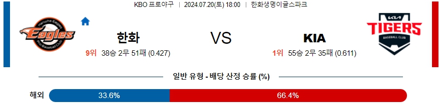 한화  KIA KBO 프로야구분석 국내스포츠무료중계 7월20일  콕티비 스포츠중계 스포츠무료중계 국내야구 스포츠분석글