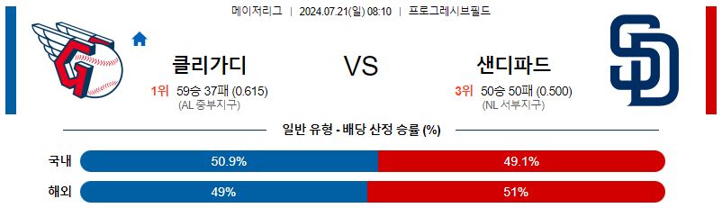 클리블랜드 샌디에고 MLB프로야구분석 해외스포츠 무료중계 7월21일