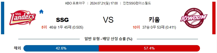 SSG 키움 KBO 프로야구분석 국내스포츠무료중계 7월21일  콕티비 스포츠중계 스포츠무료중계 일본야구 스포츠분석글