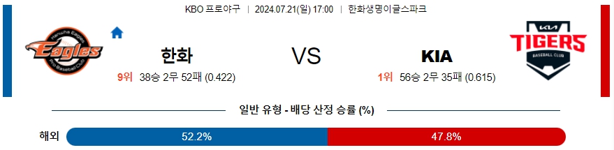 한화 KIA KBO 프로야구분석 국내스포츠무료중계 7월21일 콕티비 스포츠중계 스포츠무료중계 국내야구 스포츠분석글