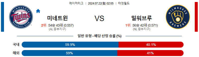 미네소타 밀워키 MLB프로야구분석 해외스포츠 무료중계 7월22일