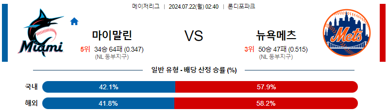 마이애미 뉴욕메츠 MLB프로야구분석 해외스포츠 무료중계 7월22일