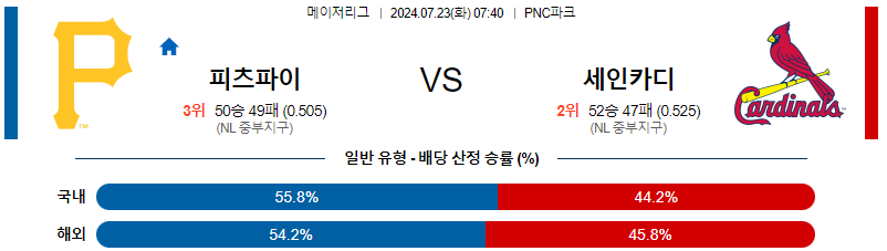 피츠버그 세인트루이스 MLB프로야구분석 해외스포츠 무료중계 7월23일