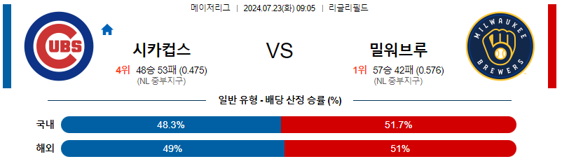 시카고컵스 밀워키 MLB프로야구분석 해외스포츠 무료중계 7월23일