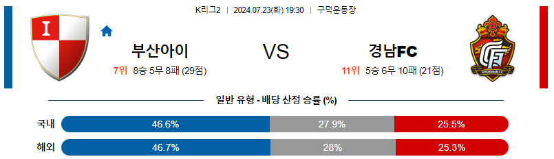 부산 경남 K리그2 분석 국내스포츠 무료중계 7월23일