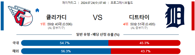 클리블랜드 디트로이트 MLB프로야구분석 해외스포츠 무료중계 7월24일