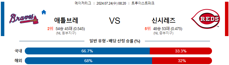 애틀랜타 신시내티 MLB프로야구분석 해외스포츠 무료중계 7월24일