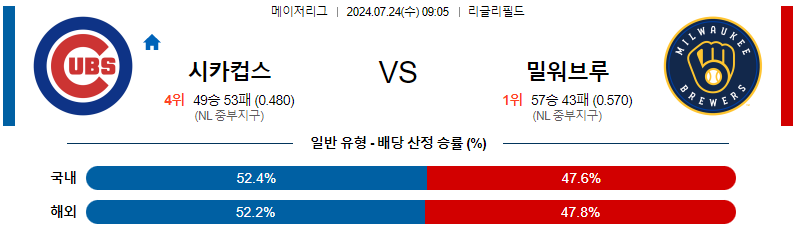 시카고컵스 밀워키 MLB프로야구분석 해외스포츠 무료중계 7월24일