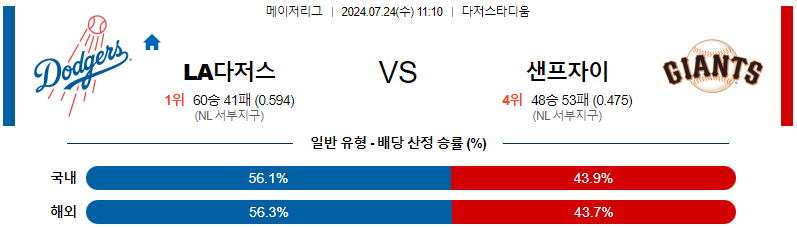 LA다저스 샌프란시스코 MLB프로야구분석 해외스포츠 무료중계 7월24일