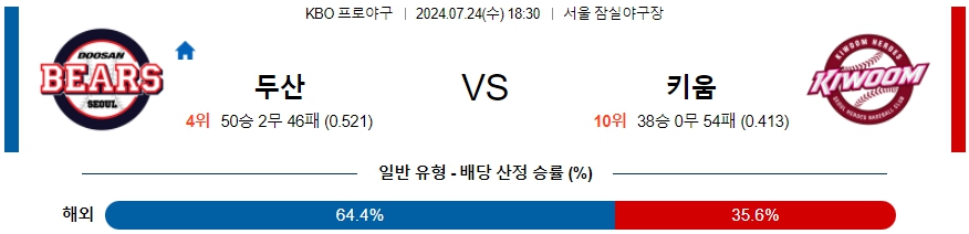 두산 키움 KBO 프로야구분석 국내스포츠무료중계 7월24일  콕티비 스포츠중계 스포츠무료중계 국내야구 스포츠분석글