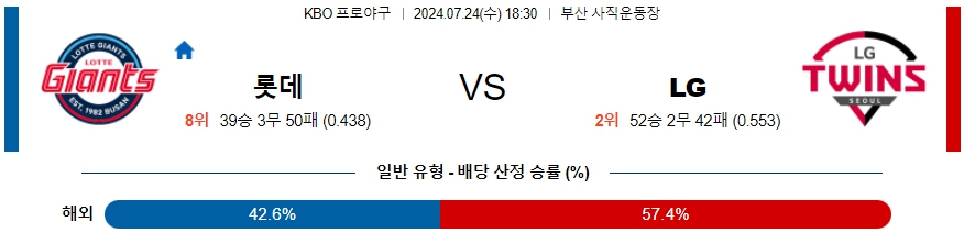 롯데  LG KBO 프로야구분석 국내스포츠무료중계 7월24일  콕티비 스포츠중계 스포츠무료중계 국내야구 스포츠분석글