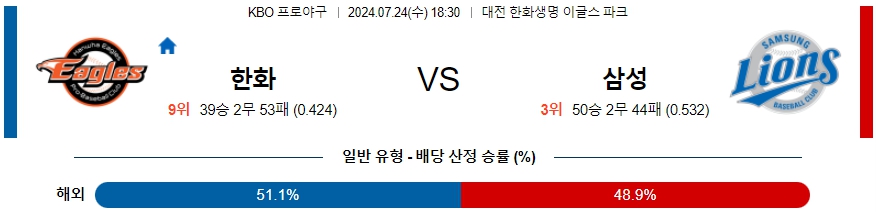 한화 삼성 KBO 프로야구분석 국내스포츠무료중계 7월24일  콕티비 스포츠중계 스포츠무료중계 국내야구 스포츠분석글