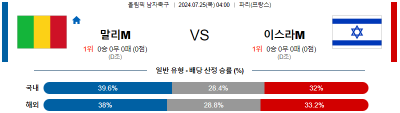 말리 이스라엘 올림픽남자축구 분석 해외스포츠 무료중계 7월25일