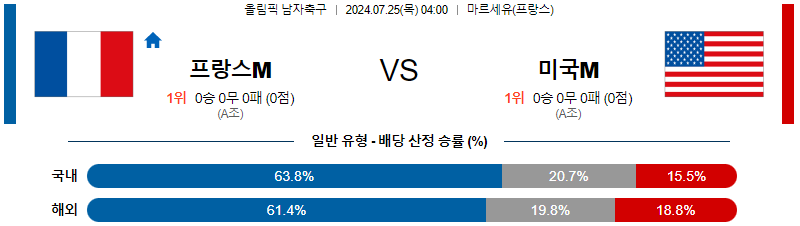 프랑스 미국 올림픽남자축구 분석 해외스포츠 무료중계 7월25일