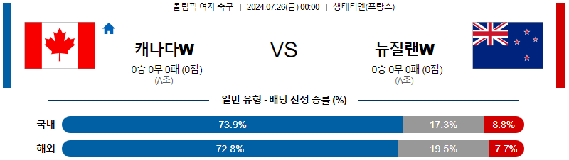 캐나다 뉴질랜드 올림픽남자축구 분석 해외스포츠 무료중계 7월26일