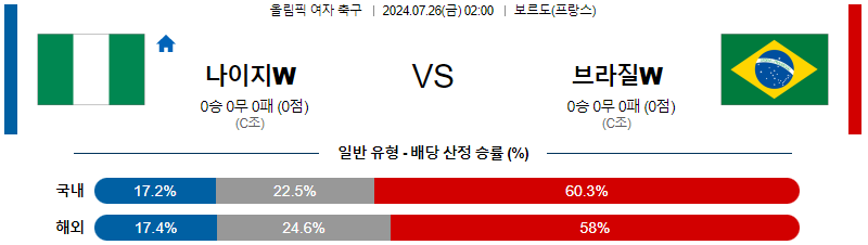 나이지리아 브라질 올림픽남자축구 분석 해외스포츠 무료중계 7월26일