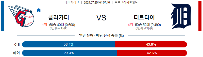 클리블랜드 디트로이트 MLB프로야구분석 해외스포츠 무료중계 7월25일