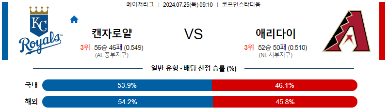 캔자스시티 애리조나 MLB프로야구분석 해외스포츠 무료중계 7월25일