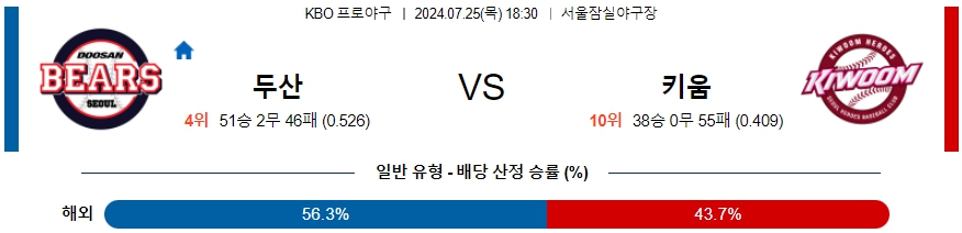 두산 키움 KBO 프로야구분석 국내스포츠무료중계 7월25일  콕티비 스포츠중계 스포츠무료중계 국내야구 스포츠분석글