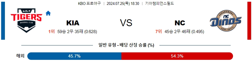 KIA NC KBO 프로야구분석 국내스포츠무료중계 7월25일  콕티비 스포츠중계 스포츠무료중계 국내야구 스포츠분석글