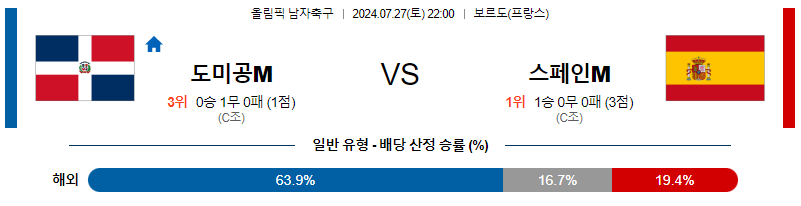 도미니카 스페인 올림픽남자축구분석 해외스포츠 무료중계 7월27일