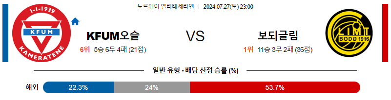 오슬로 보되클림트 엘리테세리엔분석 해외스포츠 무료중계 7월27일