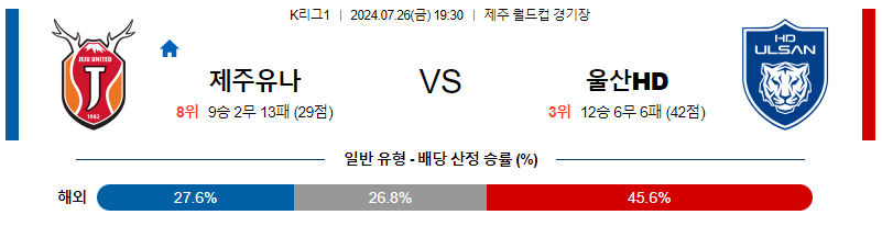 제주 울산 K리그1 분석 국내스포츠 무료중계 7월26일