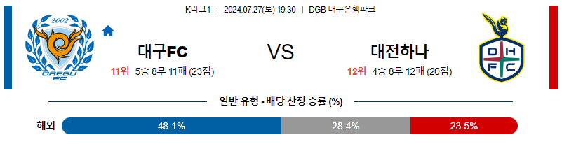 대구 대전 K리그1 분석 국내스포츠 무료중계 7월27일