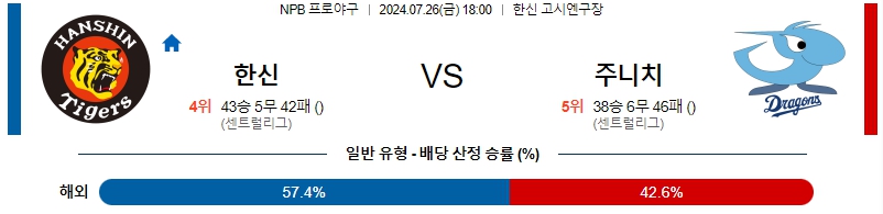 한신 주니치 NPB 프로야구분석 해외스포츠무료중계 7월26일  콕티비 스포츠중계 스포츠무료중계 일본야구 스포츠분석글